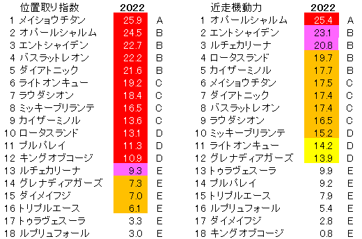 2022　阪神カップ　位置取り指数